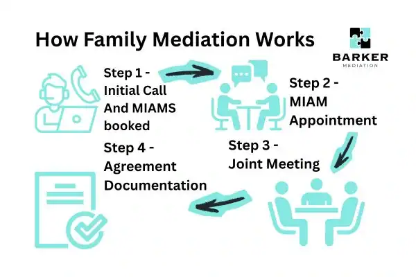 Graphic to show How family mediation works Portsmouth