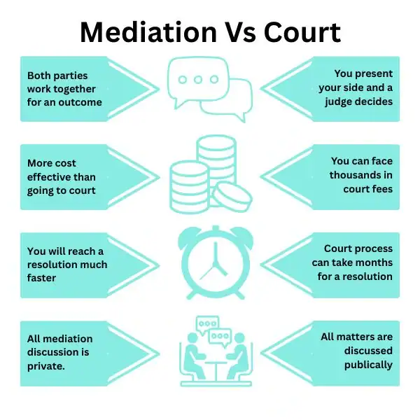 Why Try Family Mediation Portsmouth - graphic of mediation vs court.